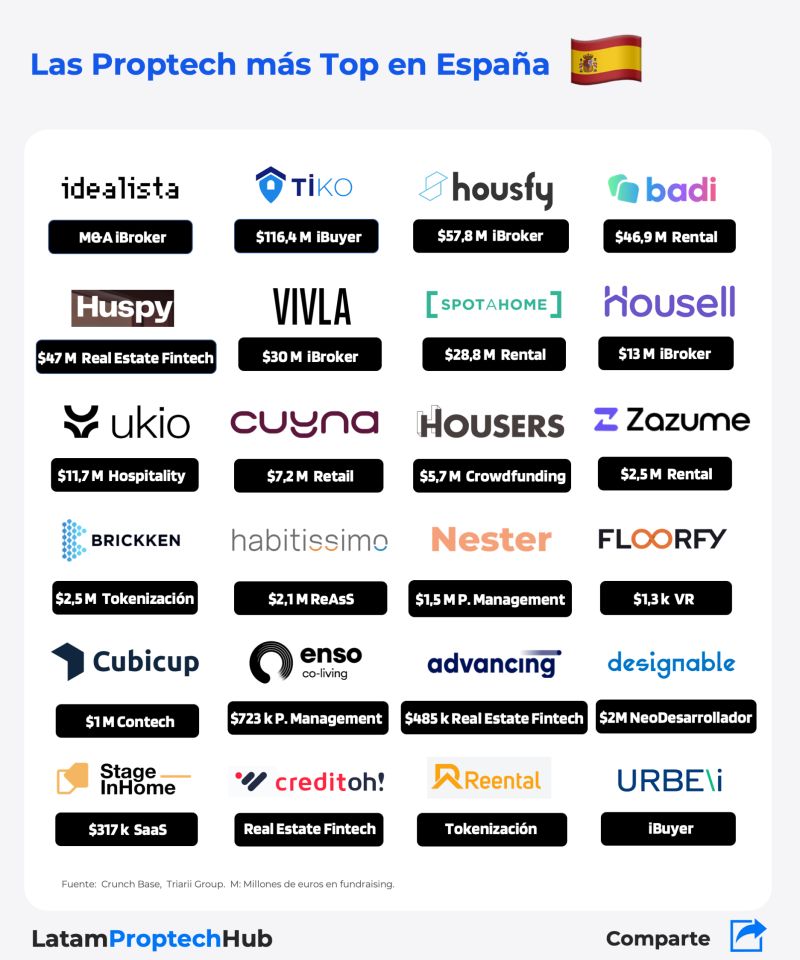 Latam Proptech Hub nos elige